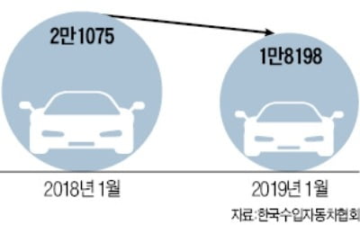 수입차 판매 '후진'…지난달 14% 줄었다