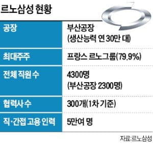 르노삼성 파업 장기화할 듯…협력사 300곳·일자리 5만개 벼랑 끝으로