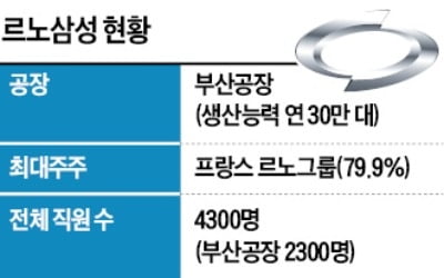 르노삼성 파업 장기화할 듯…협력사 300곳·일자리 5만개 벼랑 끝으로