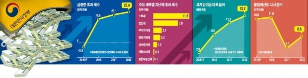 또 빗나간 稅收추계…작년 세금 25조원 더 걷혔다