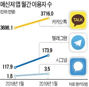 무슨 비밀대화 나누길래…카톡 안 깔고 텔레그램만 쓰는 폰 '2만대'