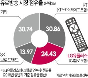 '1년 밀당' 끝…LG U+, CJ헬로 품는다