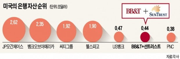 금융위기 후 美 최대규모 '은행 합병'…규제 풀자 M&A 불 붙었다