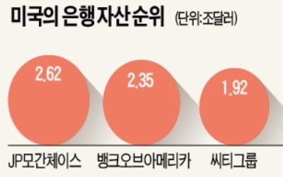 금융위기 후 美 최대규모 '은행 합병'…규제 풀자 M&A 불 붙었다