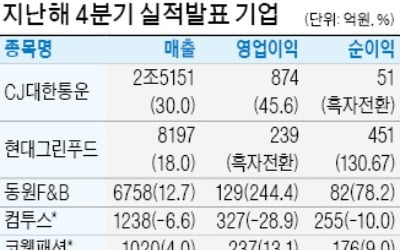 CJ대한통운, 美물류사 인수 효과로 실적 '쑥'