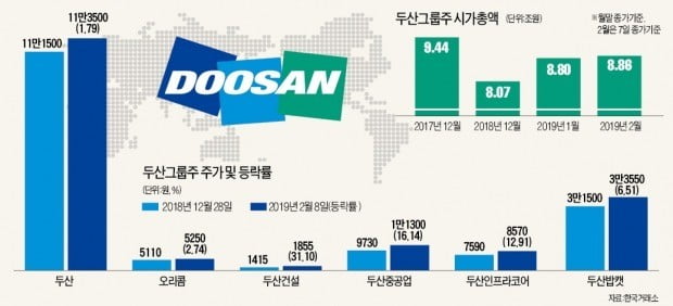 '탈원전 쓴맛' 두산그룹, 건설기계로 기지개