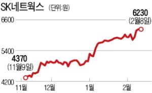 최신원 회장, SK네트웍스 '자사株 투자' 빛 봤다