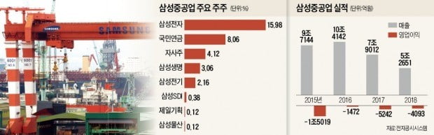 "삼성重, 수년째 적자로 자금여력 없고…그룹은 조선社 M&A 의지 약해"