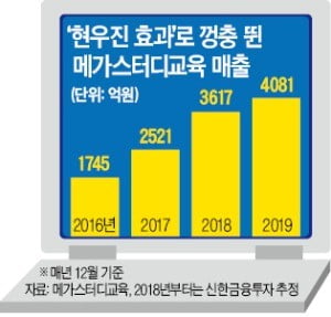 인강 업계는 '1타 강사' 하기 나름…'현우진 효과' 메가스터디 1위 탈환