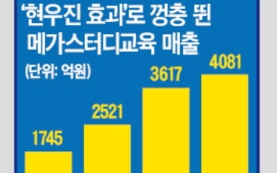 인강 업계는 '1타 강사' 하기 나름…'현우진 효과' 메가스터디 1위 탈환