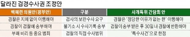 '수사권 조정'서 잇단 소외…코너 몰린 검찰