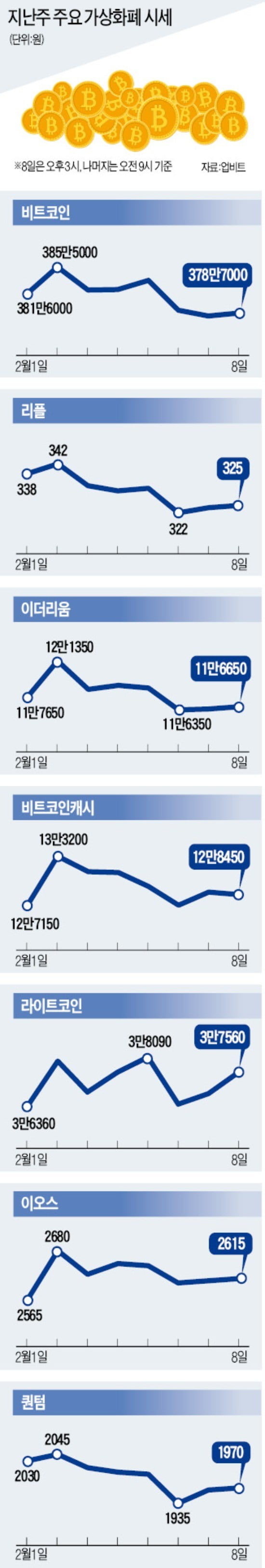 잇단 호재 연기에 비트코인 하락세