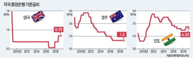 美 이어 호주·인도·영국…세계 중앙은행들 잇따라 '긴축 카드' 포기