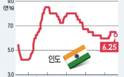 美 이어 호주·인도·영국…세계 중앙은행들 잇따라 '긴축 카드' 포기