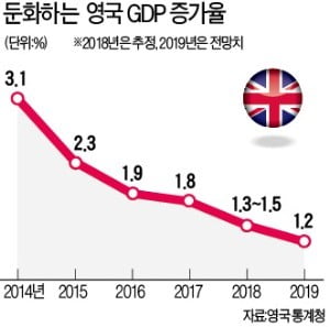 브렉시트 '째깍째깍'…英 성장률 전망 10년 만에 최저