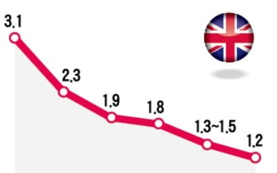 브렉시트 '째깍째깍'…英 성장률 전망 10년 만에 최저
