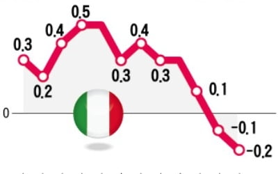 포퓰리즘이 발목 잡은 이탈리아…0%대 성장 우려 커져