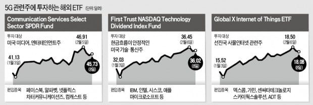 '기술 새물결' 5G, ETF로 글로벌 투자 해볼까