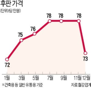 철강업계 가격 인상 요구에 조선사들 '난색'