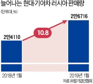 러시아서 팔린 車 4대중 1대는 현대·기아차