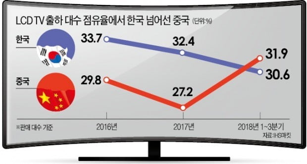 LCD TV마저…한국, 중국에 추월당하다