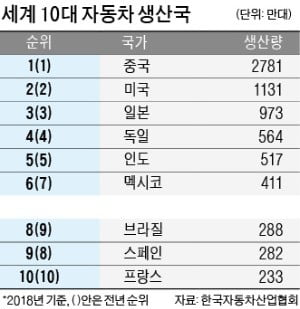 한국만 자동차 생산 3년째 '후진'…멕시코에도 밀려 세계 7위로 추락