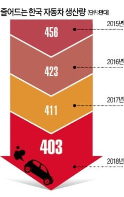 한국만 자동차 생산 3년째 '후진'…멕시코에도 밀려 세계 7위로 추락