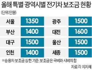 서울시, 올해 전기·수소車 1만4000대 보급