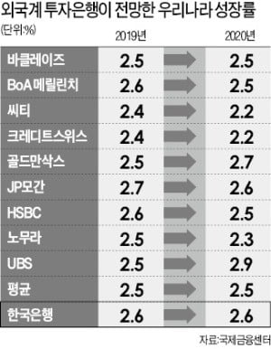 "수출 부진에 한국 성장률 후퇴"…글로벌IB, 전망치 2.5%로 또 낮춰