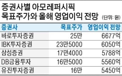 아모레퍼시픽 전망 '극과 극'…애널들도 종잡을 수 없다