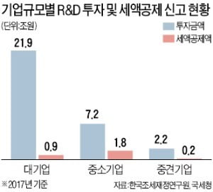 투자 압박하면서…대기업 R&D 세액공제는 축소