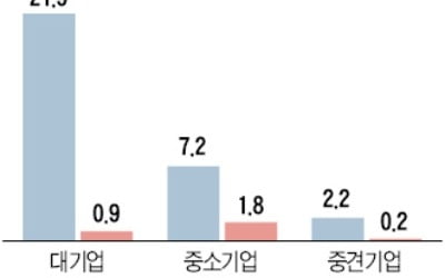 투자 압박하면서…대기업 R&D 세액공제는 축소