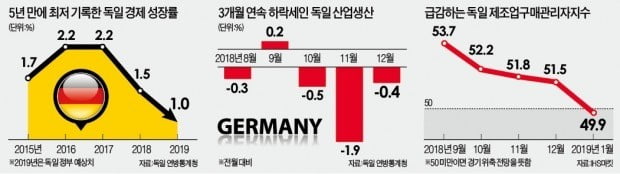 유로존, 2년 만에 성장률 전망 반토막…'퍼펙트 스톰' 경고등 켜졌다