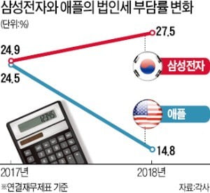 삼성전자 법인세 부담률 '애플의 2배'