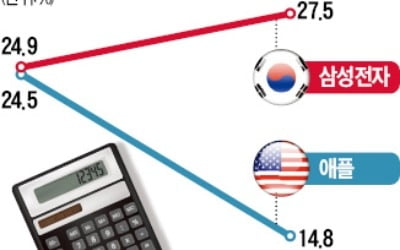 삼성전자 법인세 부담률 '애플의 2배'