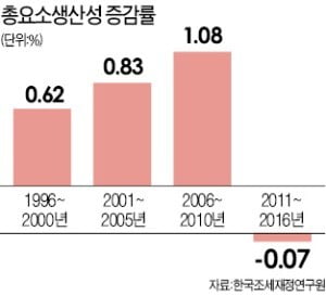 "법인세 부담 클수록 생산성 떨어진다"