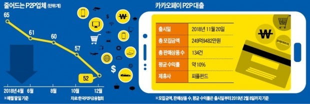 카카오에 쫓기고, 연체 늘고…P2P 업계 '발동동'