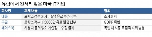 FAANG, 유럽서 잇단 시련…美-EU '디지털 무역전쟁' 포성 커지나