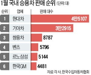 '잘나간' E클래스…벤츠, 내수판매 4위로