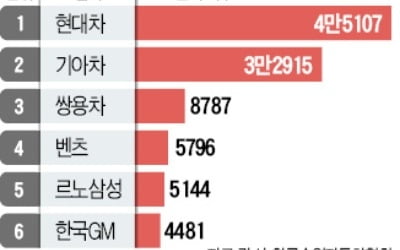 '잘나간' E클래스…벤츠, 내수판매 4위로