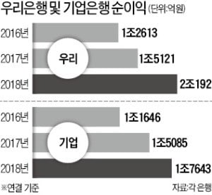 우리銀, 순익 첫 2조 돌파…기업銀도 사상 최대 실적