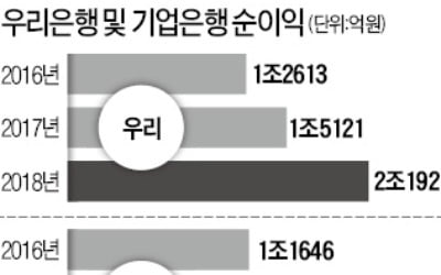 우리銀, 순익 첫 2조 돌파…우리카지노추천도 사상 최대 실적