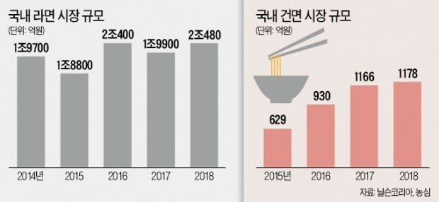 튀기지 않은 건면, 라면시장 다시 키울까