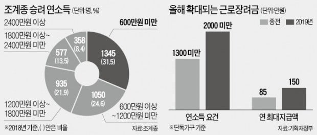 종교인 절반 이상 세금 '0'…되레 지원금은 수천억