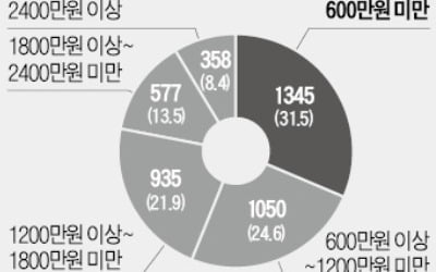 종교인 절반 이상 세금 '0'…되레 지원금은 수천억