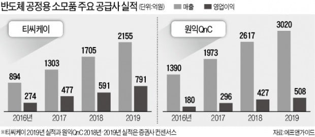 반도체 시설투자 증가폭 감소에도…끄떡없는 관련株는