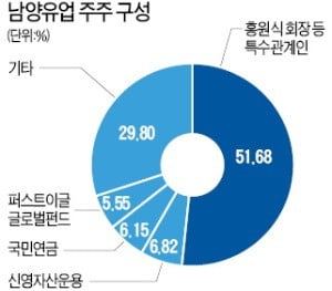 국민연금 다음 타깃은 현대그린푸드…남양유업은 배당확대 요구 거부