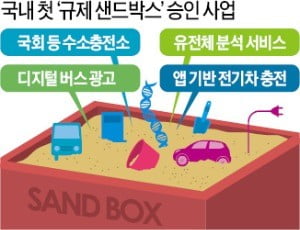 도심 수소충전소·유전체 분석 서비스 '규제 샌드박스 1호' 승차