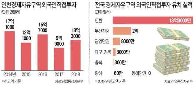 글로벌 기업, 4차 산업혁명 클러스터에 꽂혔다…외국인직접투자 80% 몰린 인천FEZ