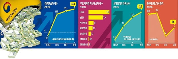 정부가 거둬들인 세금 3년 연속 계획보다 더 걷혀